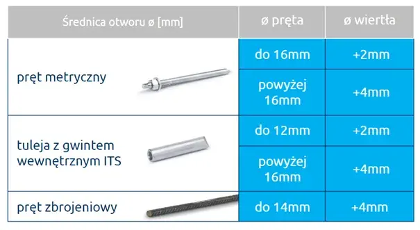 Jaka kotwa chemiczna najlepsza do Twojego projektu? Kluczowe informacje!