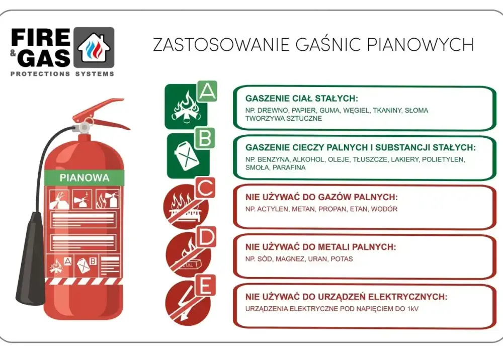 Pożar instalacji elektrycznej - Czym gasić? Nie używaj wody!