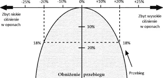 Jakie ciśnienie w oponach rozrzutnika? Uniknij kosztownych błędów