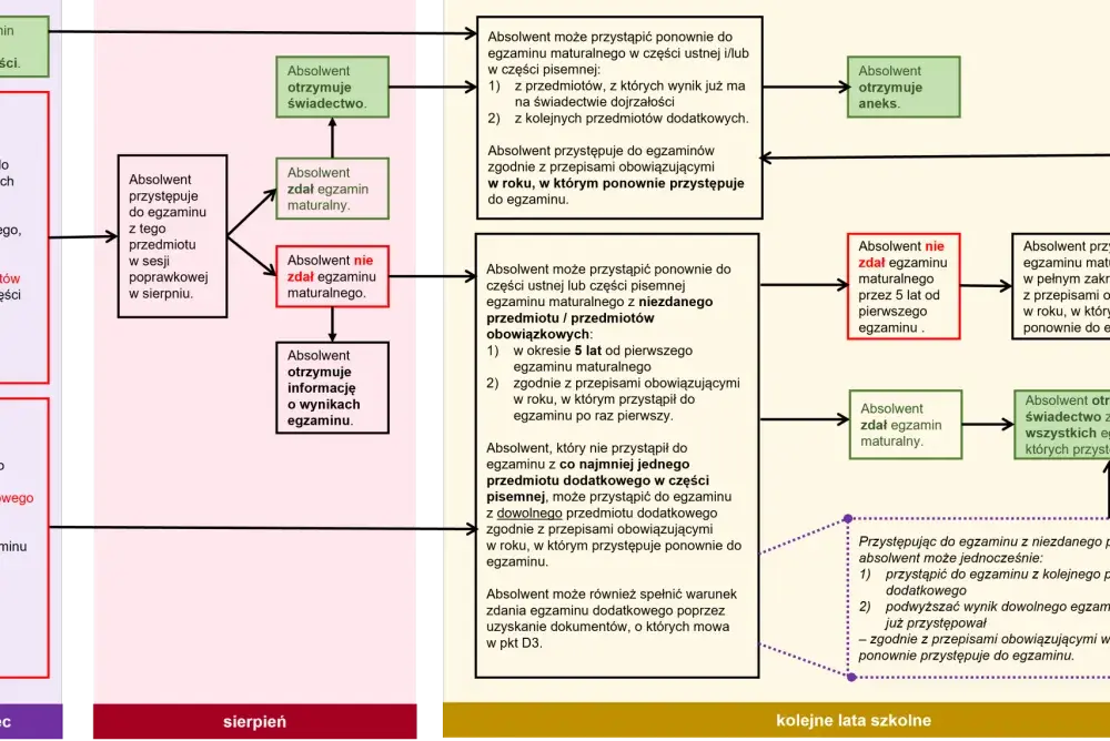 Matura z biologii 2026 - Termin, arkusz i jak nie stracić punktów?