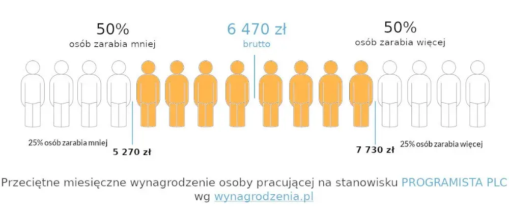 Praca po studiach z automatyki i robotyki – wysokie zarobki i możliwości