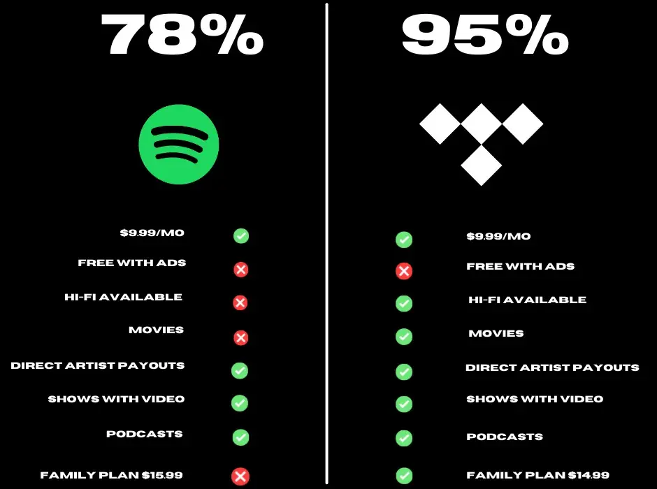 Tidal czy Spotify - Która platforma muzyczna naprawdę wygrywa?