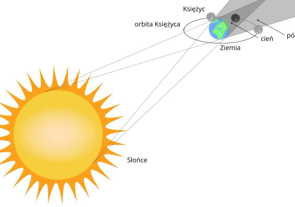 Amplituda w fizyce i astronomii - jak ją odczytać bez błędu