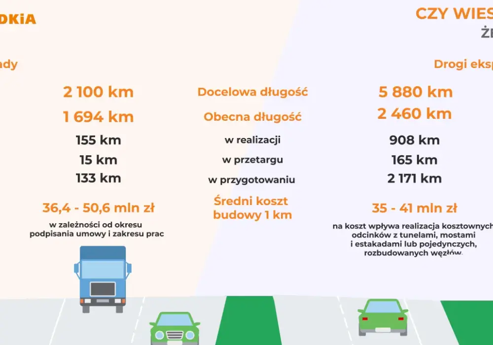 Ile mamy autostrad w Polsce – zaskakująca długość i plany rozwoju