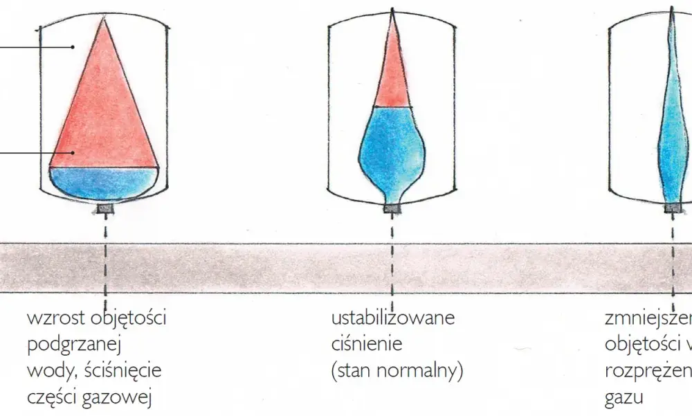 Jakie naczynie przeponowe do bojlera 140l zapewni bezpieczeństwo?