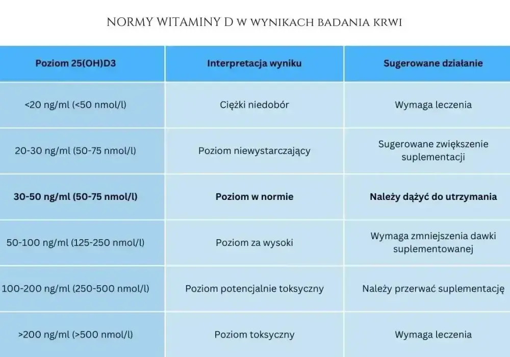 Badanie witaminy D3 - Ile kosztuje i jak nie przepłacić?