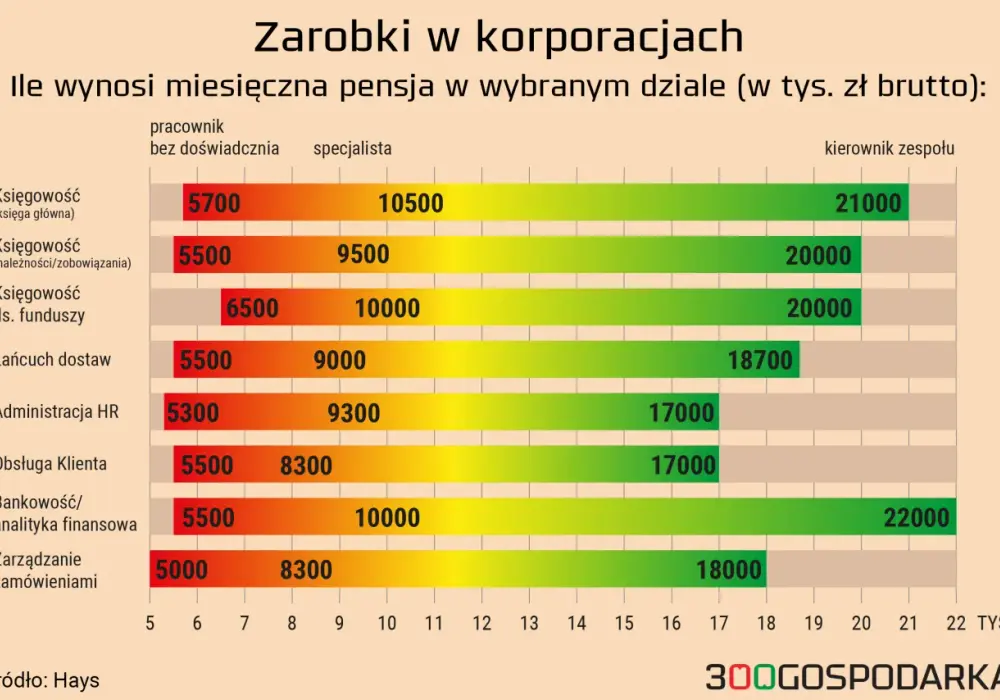 Korporacja w Polsce - ile zarobisz? Prawda o pensjach i benefitach