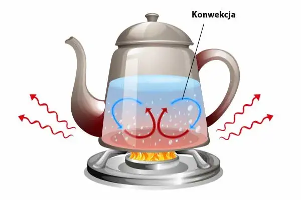 Co to jest zjawisko konwekcji? Poznaj jego tajemnice i przykłady