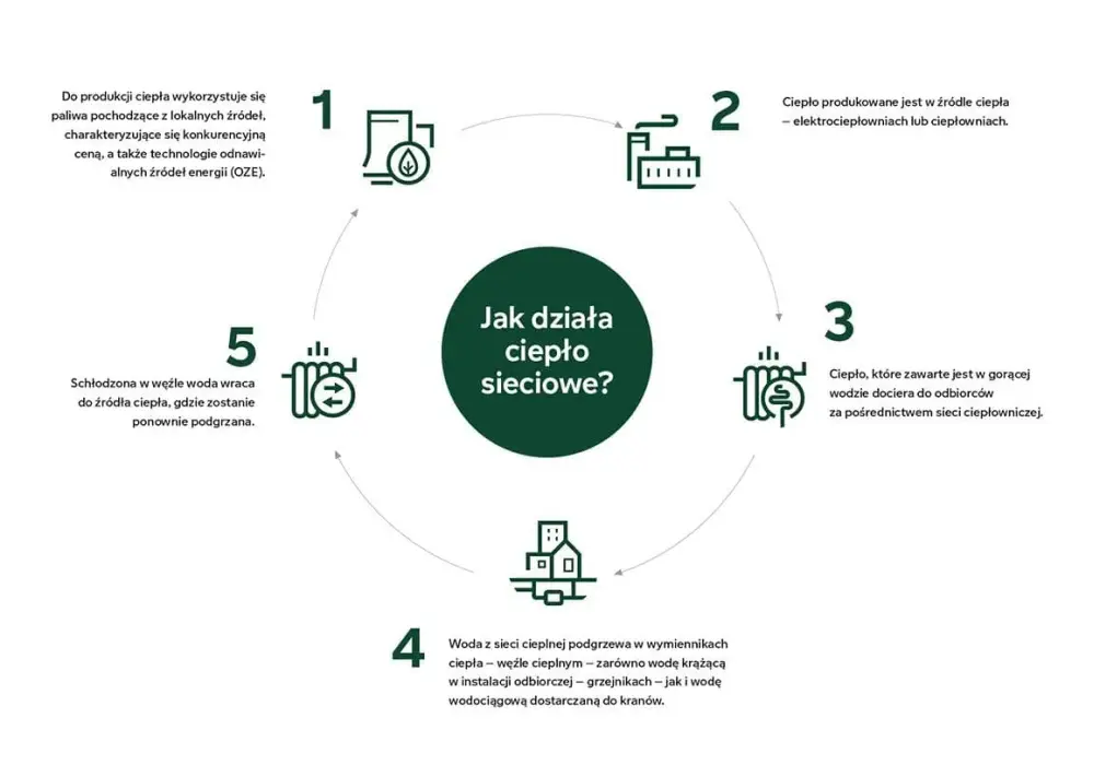 Ciepło z sieci - jak działa i czy warto? Pełny przewodnik