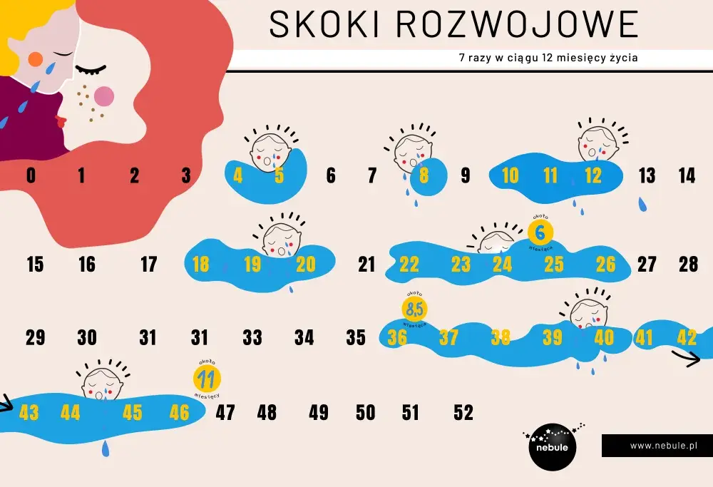 Trzeci skok rozwojowy: Przetrwaj tydzień marudzenia i zobacz nowe cuda!
