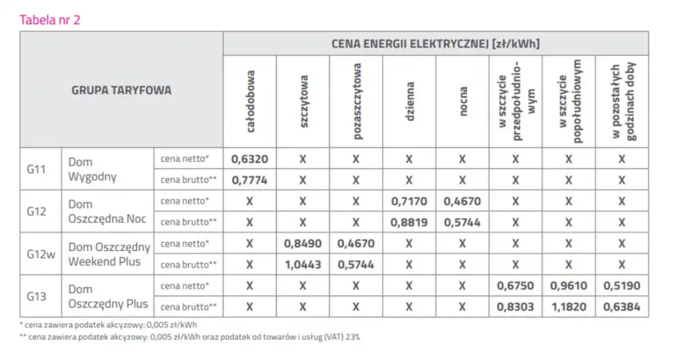 Ile kosztuje kwh prądu Tauron? Sprawdź ceny i przyszłe zmiany