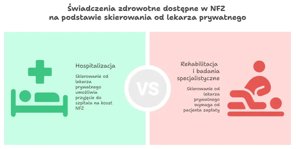 Skierowanie na NFZ od lekarza prywatnego - kiedy jest honorowane?