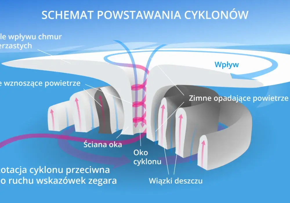 Cyklon tropikalny - jak powstaje i czemu sam wiatr nie wystarcza