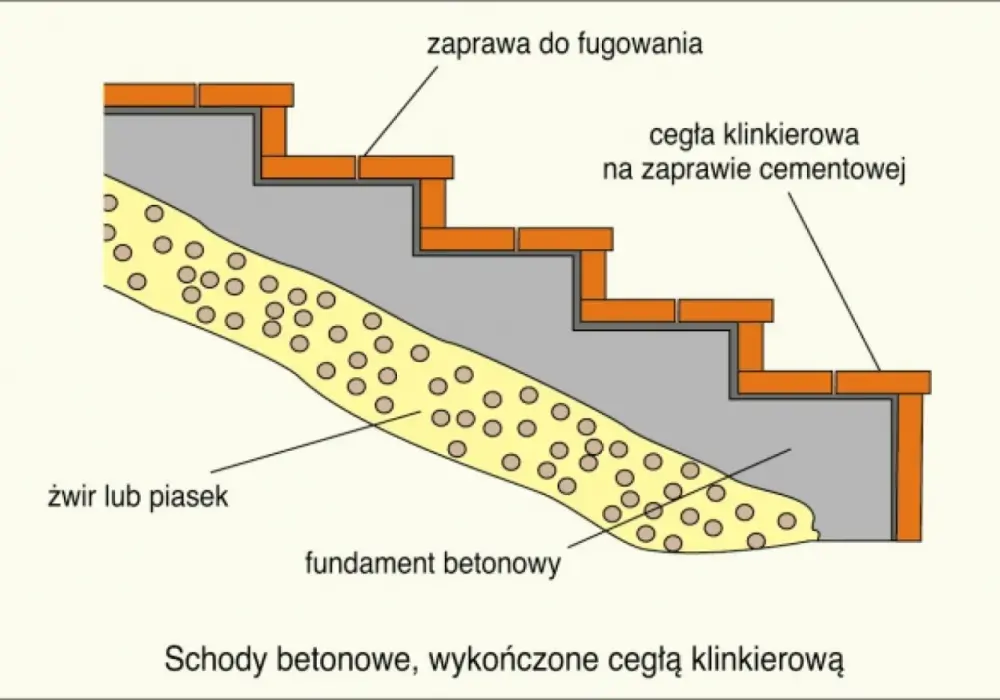 Jak wykonać szalunek schodów zewnętrznych? Poradnik krok po kroku