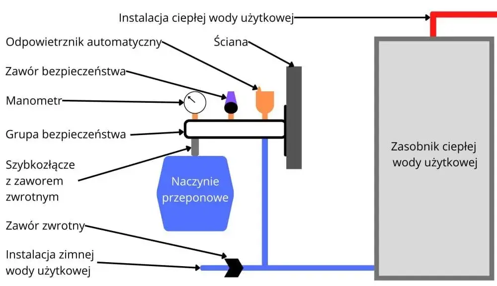 Jak zamontować naczynie przeponowe do bojlera - uniknij powszechnych błędów