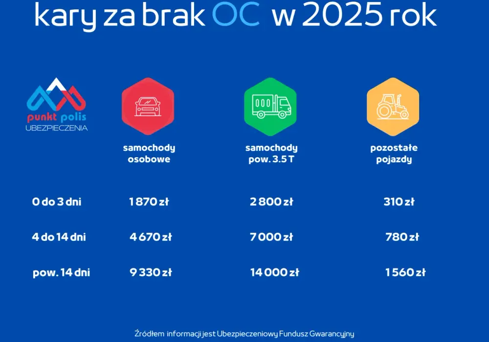 Jakie kary grożą za brak OC? Sprawdź, by uniknąć wysokich mandatów