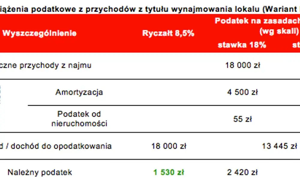 Podatek od najmu: Ile zapłacisz i jak uniknąć wysokich obciążeń?