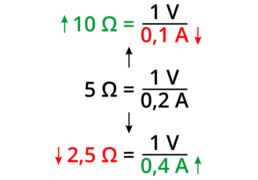 Prawo Ohma: Jak obliczyć napięcie, prąd i opór?