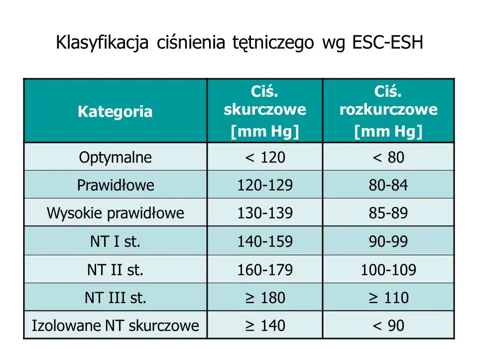  Prawidłowe ciśnienie krwi u dorosłego człowieka i jego pomiar