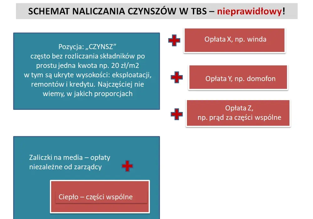 Ile wynosi czynsz w TBS? Sprawdź koszty i ukryte opłaty