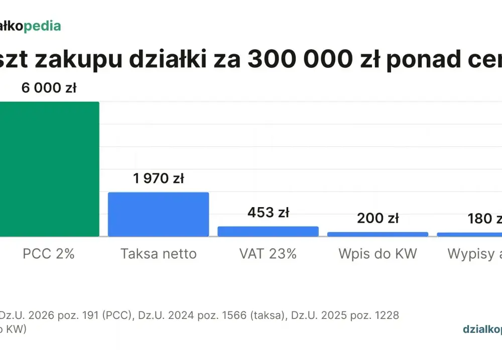 PCC krok po kroku - kiedy płacisz i ile wynosi?