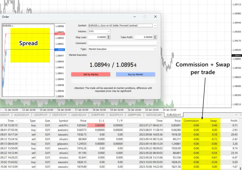 Opłaty na rynku forex - spread, prowizje i koszty