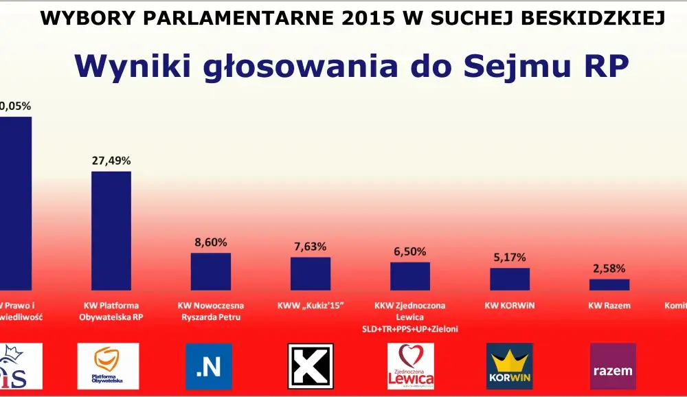 Statystyki wyborcze: Zaskakujące wyniki i frekwencja w Polsce