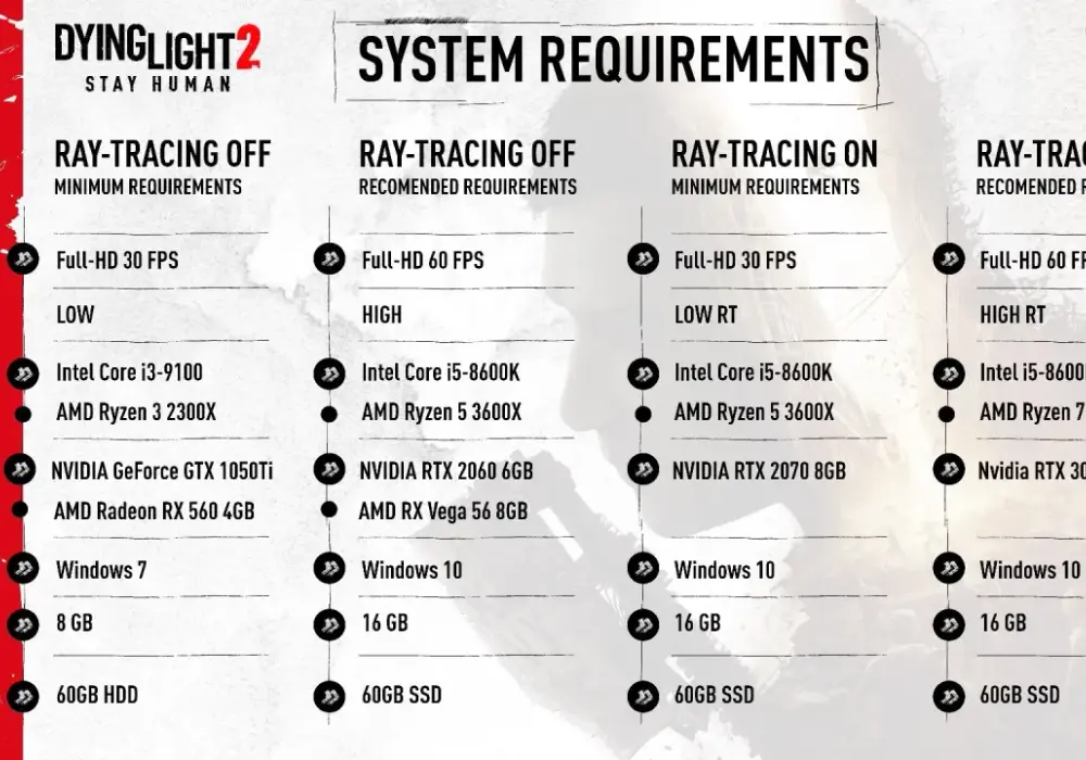 Dying Light 2 wymagania: Minimalne i zalecane dla każdego PC