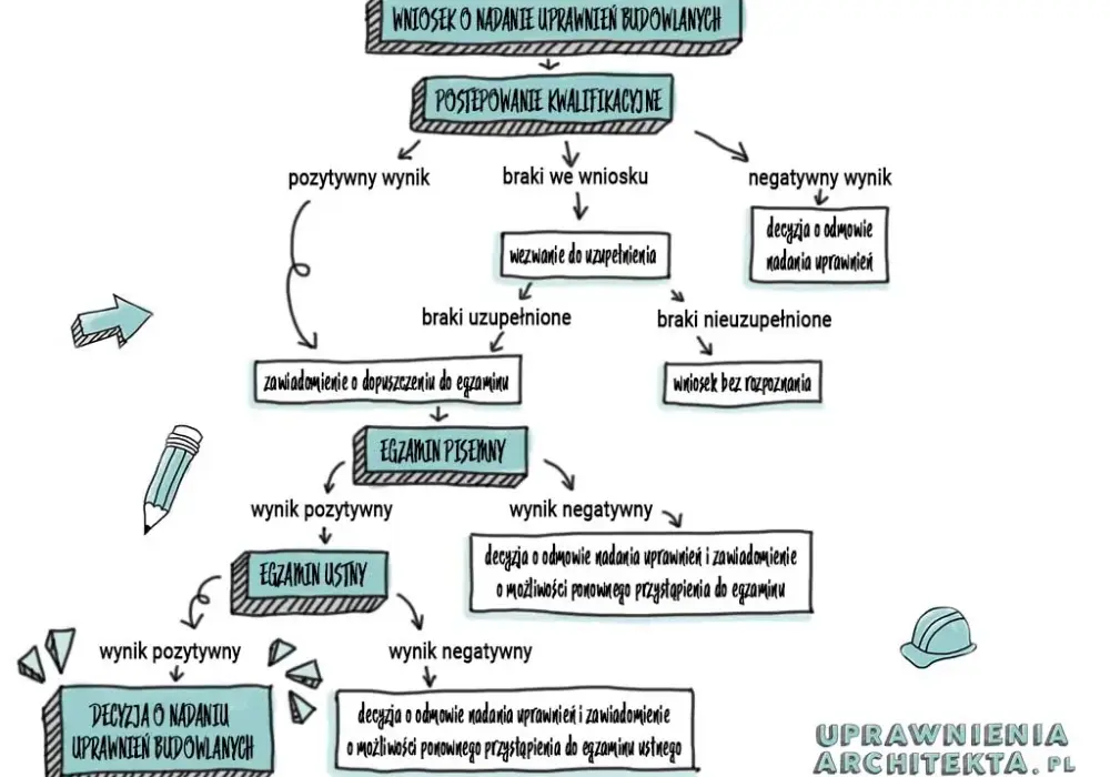 Jak zdobyć uprawnienia budowlane w Polsce? Wszystko, co musisz wiedzieć