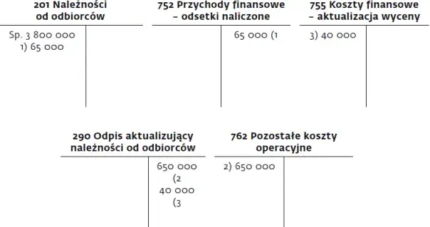 Kiedy rozwiązać odpis aktualizujący należności? Kluczowe kroki i księgowanie
