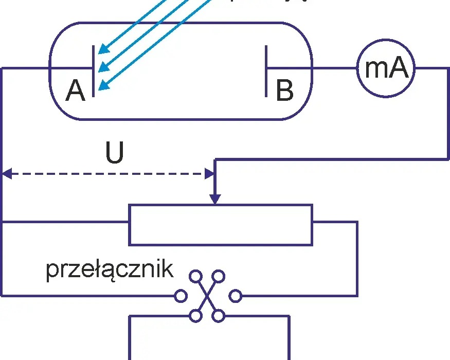 Co to jest zjawisko fotoelektryczne? Klucz do zrozumienia kwantów