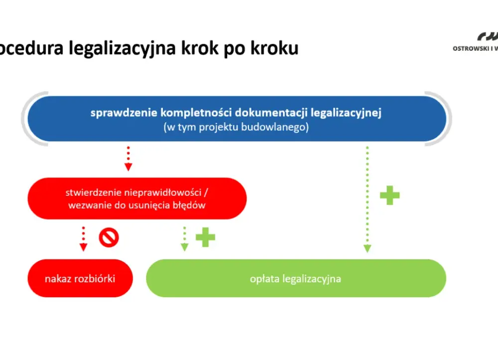 Jak zalegalizować samowolę budowlaną w Polsce? Krok po kroku i bez stresu