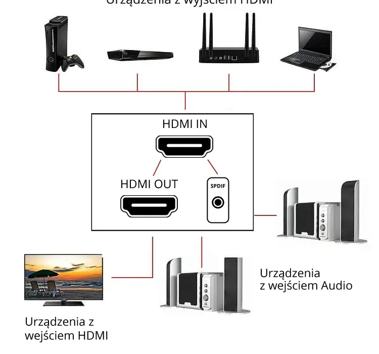 Prosty sposób podłączenia laptopa do TV przez HDMI bez stresu i problemów