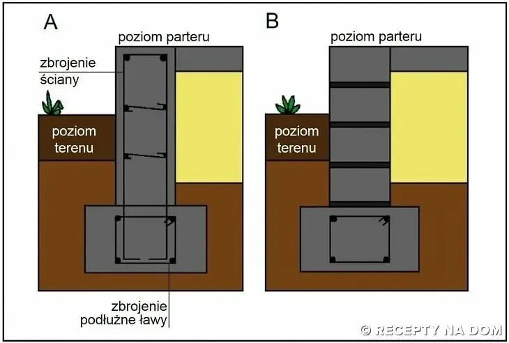 Jakie strzemiona na fundament? Kluczowe informacje dla budowlańców