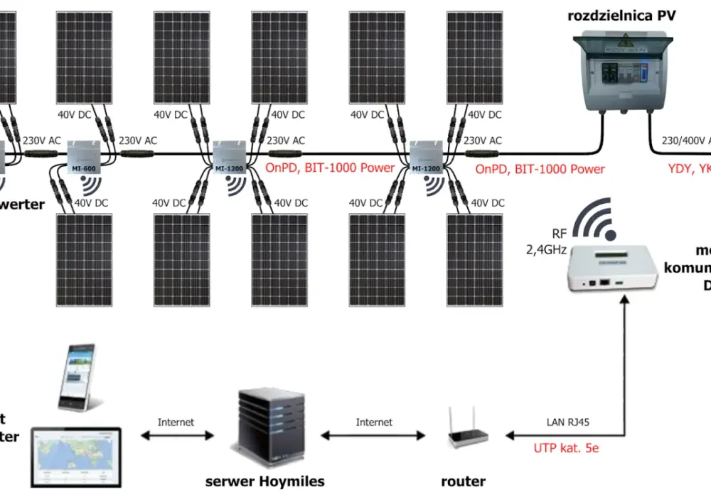 Jaki przewód do fotowoltaiki 10kW? Wybierz najlepszy kabel PV