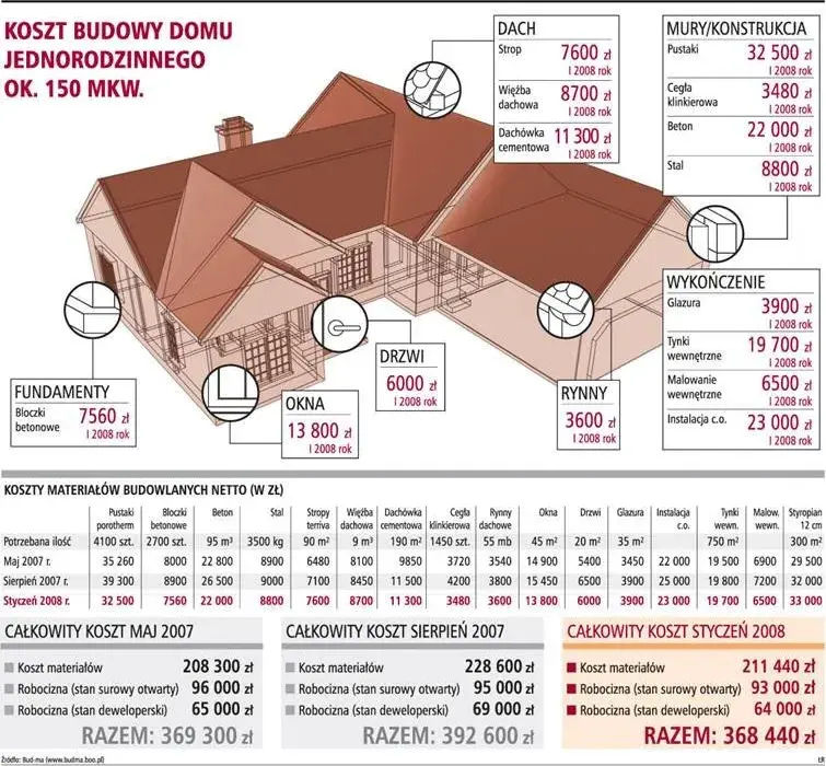 Koszt dobudowy 20m² - Ile wydasz na powiększenie domu?
