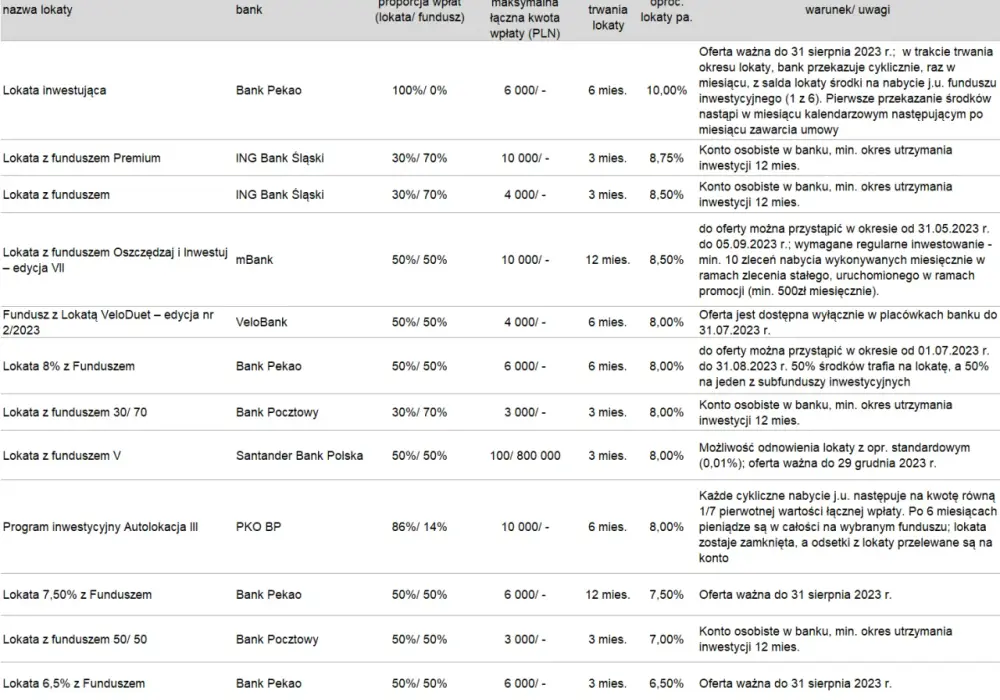Lokata z funduszem - czy warto w 2023 roku? Kluczowe informacje i porady