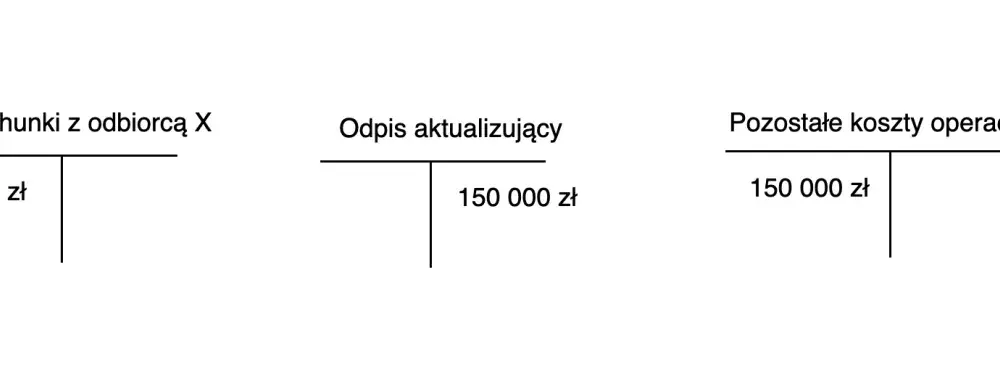 Odpis aktualizujący jako koszt podatkowy: Warunki i zasady