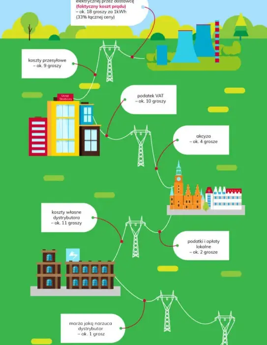 Ile kosztuje 1 kWh prądu? Sprawdź aktualne ceny i oszczędzaj na rachunkach!