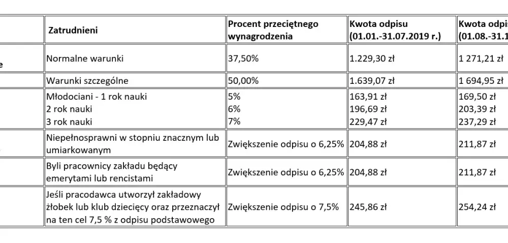 Aktualne odpisy i kwoty ZFŚS: kompleksowa lista wszystkich odpisów