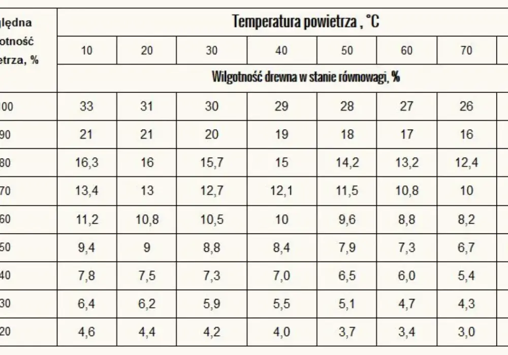 Wilgotność drewna na schody: uniknij zniszczenia i trwałych uszkodzeń