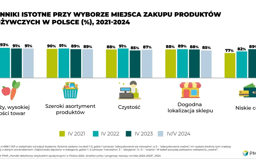 Co i ile można kupić w Polsce? Siła nabywcza złotówki