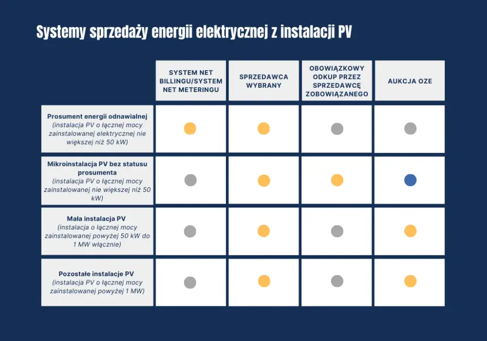 Sprzedaż prądu z fotowoltaiki: sprawdzone sposoby na dodatkowy zarobek