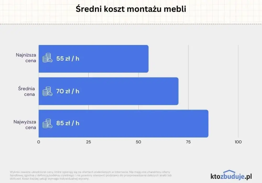 Czy wiesz, ile kosztuje montaż mebli kuchennych? Oto szczegóły!