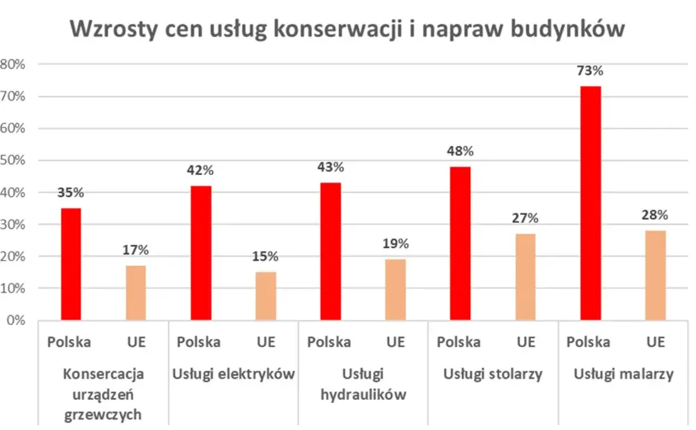 Ile bierze malarz za malowanie ścian? Sprawdź ceny i ukryte koszty