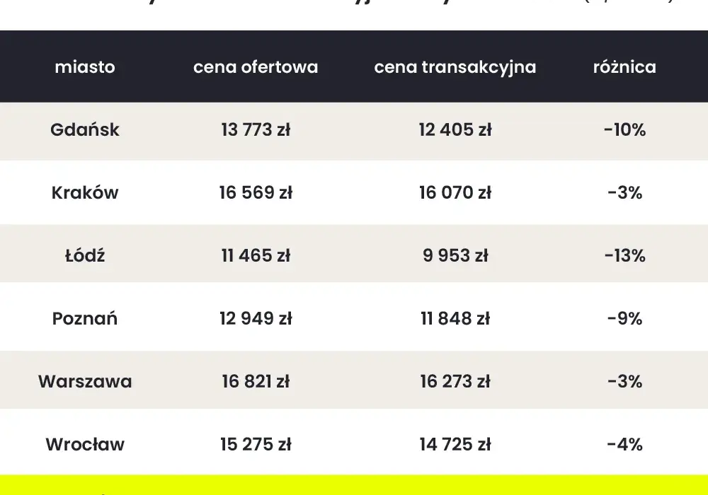 Ile deweloper może zejść z ceny? Oto, jak uzyskać najlepsze rabaty
