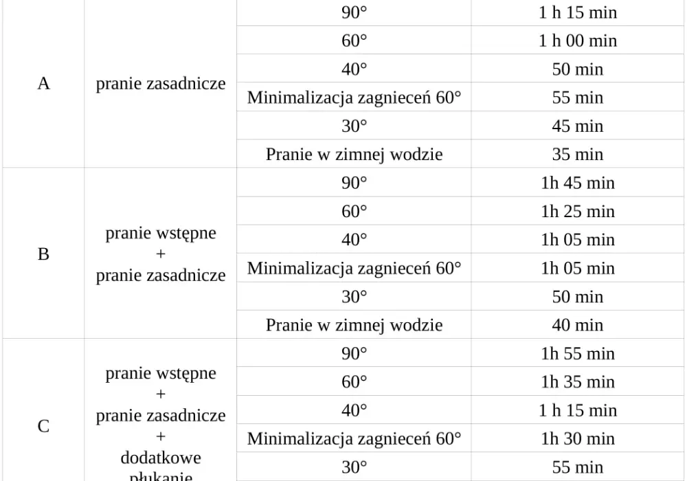 Co ile czasu prać w pralce? Optymalny harmonogram dla ubrań