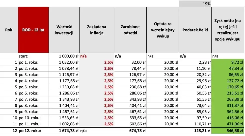 Ile można zarobić na obligacjach skarbowych? Kalkulator zyskuje na wartości