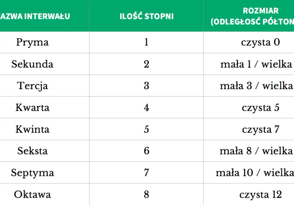Interwały Muzyczne: Klucz do Zrozumienia Teorii i Harmonii