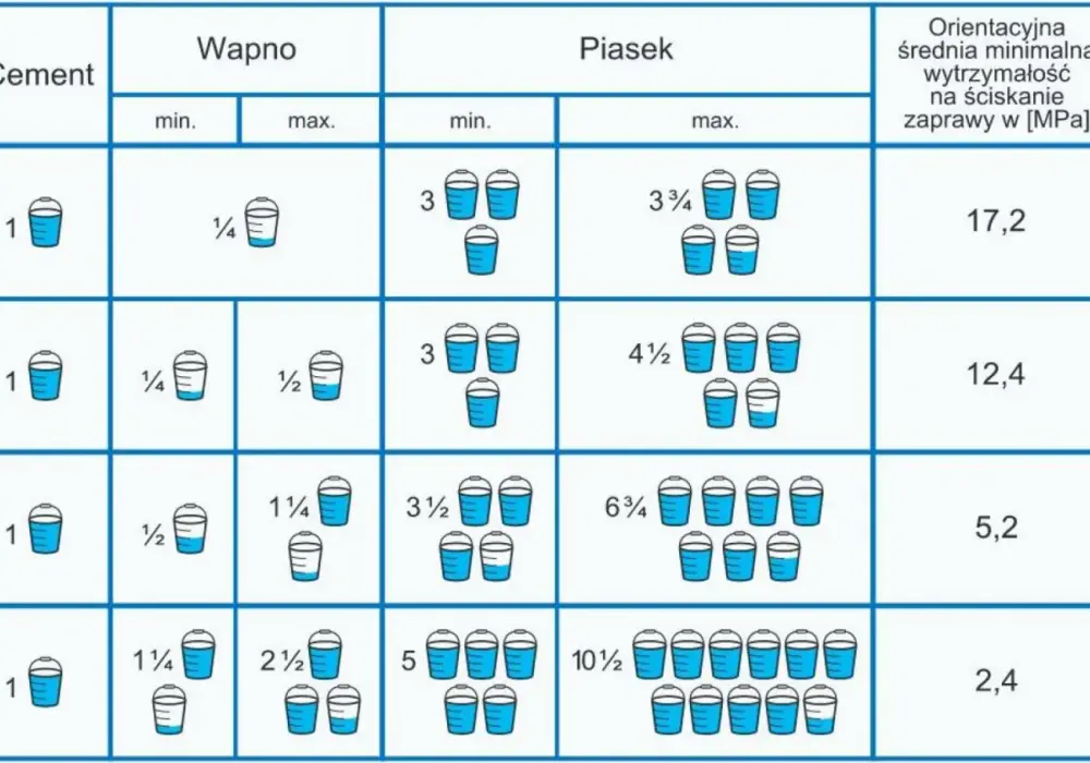 Dlaczego dodaje się wapno do zaprawy: 5 kluczowych funkcji w budownictwie